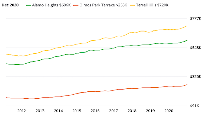 NORTH INSIDE 410 Home Values Dec 2020
